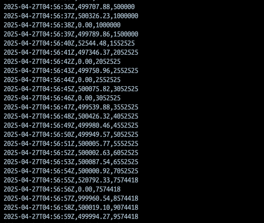 Throughput readout for the 500K buffer configuration, peaking near one million logs per second.